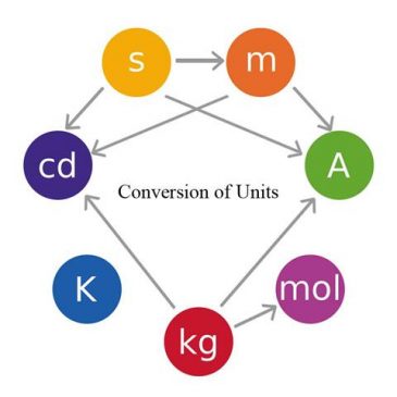 Unit Conversion Factors